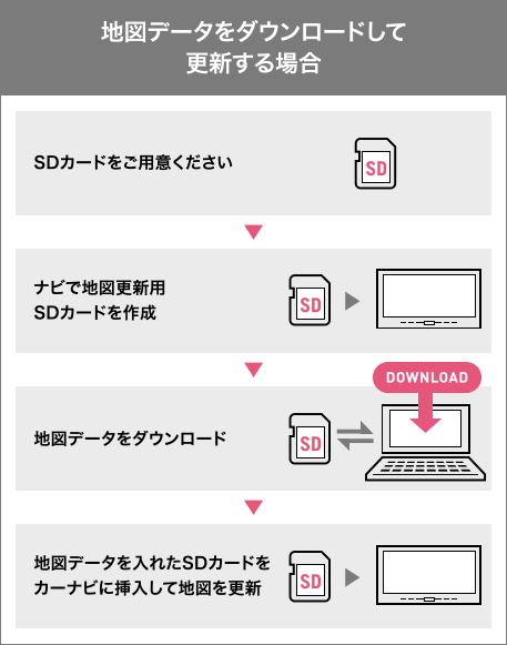 地図データをダウンロードして更新する場合:SDカードをご用意ください→ナビで地図更新用SDカードを作成→地図データをダウンロード※ここでダウンロードIDが必要です→地図データを入れたSDカードをカーナビに挿入して地図を更新