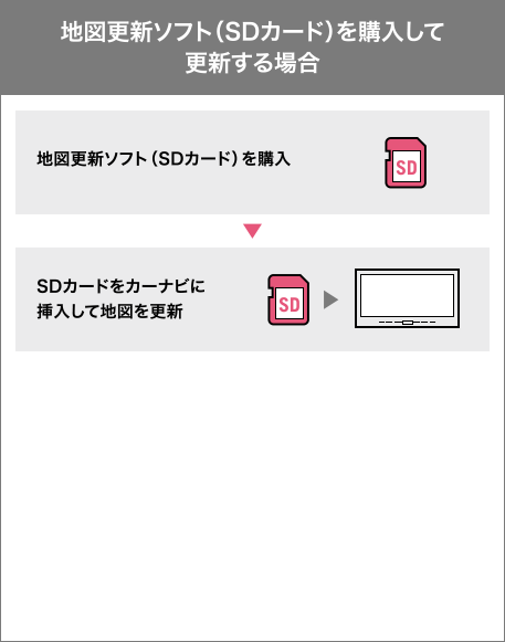 地図更新ソフト(SDカード)を購入して更新する場合:地図更新ソフト(SDカード)のご購入→SDカードをカーナビに挿入して地図を更新