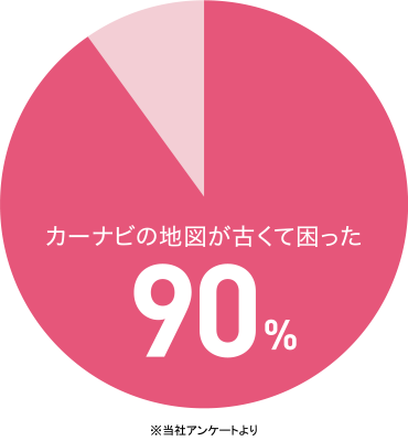 カーナビの地図が古くて困った 90%